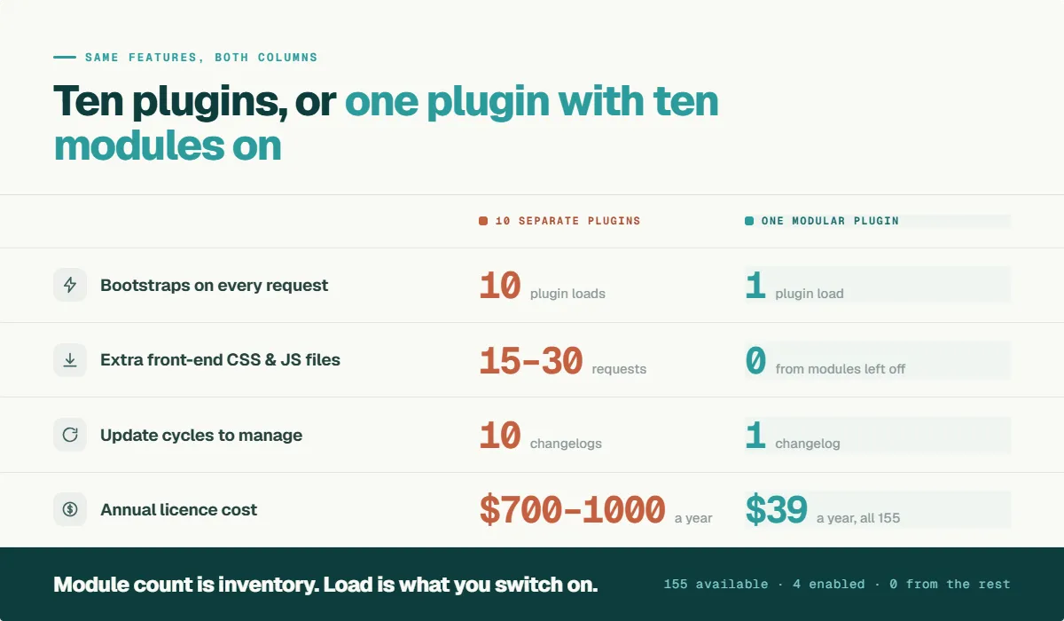 Ten plugins vs one modular plugin